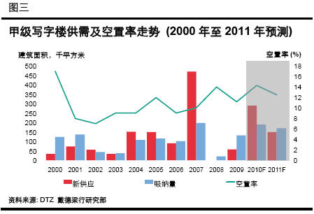 广州甲级写字楼租赁成交保持活跃_权威发布