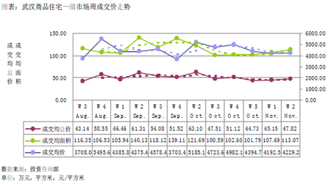 新聚仁:一周市场销售数据分析(图)_武汉房产