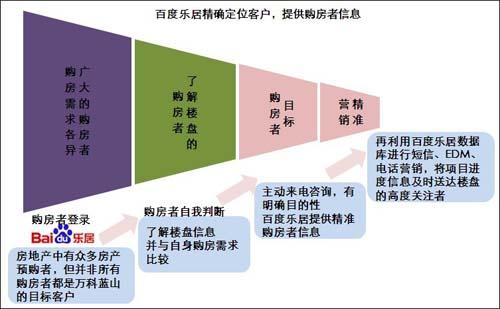 百度乐居实现精准数据库营销 助开发商后台管