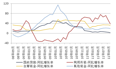 房地产市场企业资金来源分析:同比增长20.21%