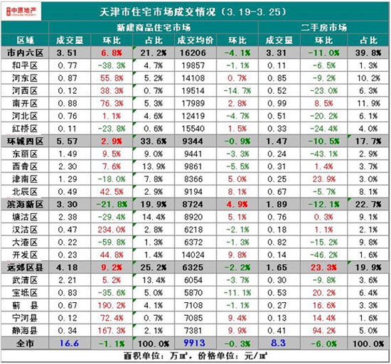 津上周汉沽蓟县明显放量 首贷利率优惠利好市