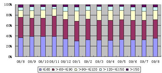 8月北京二手房成交量跌价升 均价再涨6.46%_