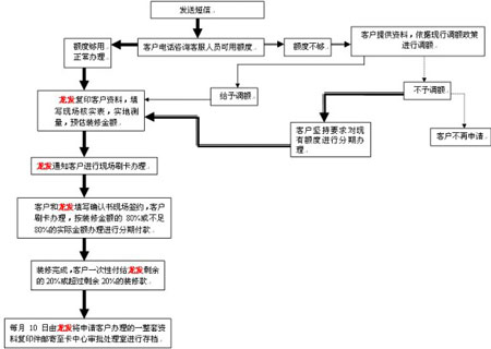 龙发携手招商和中信银行共推分期付款业务