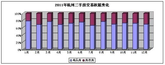 2011年杭州二手房买卖市场不同权属交易量变