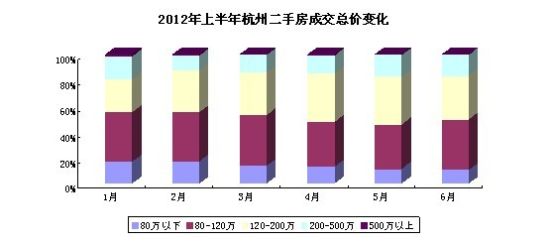 2012年杭州二手房买卖市场交易价格比重变化