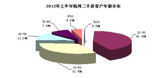 2012年杭州二手房买卖市场交易客户类型_市场
