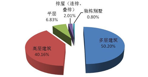 杭州购房者消费需求市场调查:购房者产品偏好