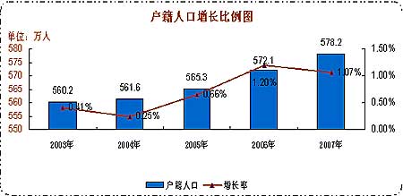 中国人口增长率变化图_2007年人口增长率