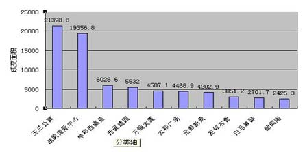 8月前半月杭州房地产市场销售排行情况_房产