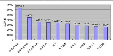 8月前半月杭州房地产市场销售排行情况_房产