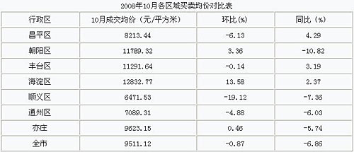 十月北京城八区二手商品房价稳量升(组图)_市