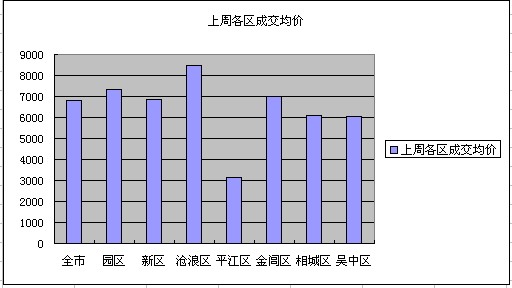 一周成交分析:苏州楼市上周多点开花 全面飘红