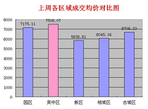 5.11-17分析:楼市成交火爆 交易量激升均价回跌