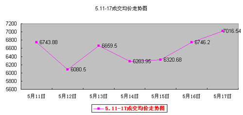 5.11-17分析:楼市成交火爆 交易量激升均价回跌