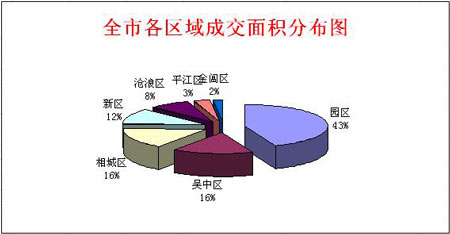 成交分析:苏州楼市7月第一周迎得开门红