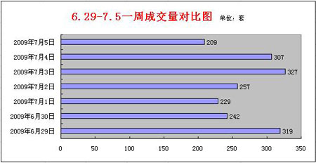 成交分析:苏州楼市7月第一周迎得开门红