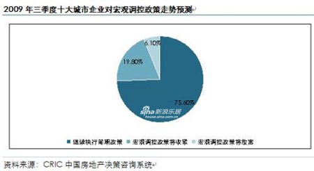 六成以上受访者认为三季度将呈现量跌价涨格局