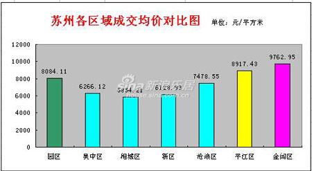 7.6—12日一周分析:苏州楼市继续呈上升趋势