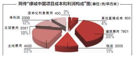 网传绿城中国纯利润12% 网友称卖房不如卖水