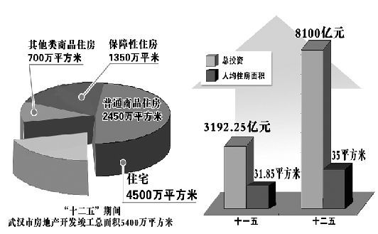 武汉市房地产开发竣工总面积