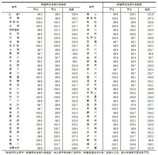 3月天津新建商品住宅价格指数环比持平 二手房