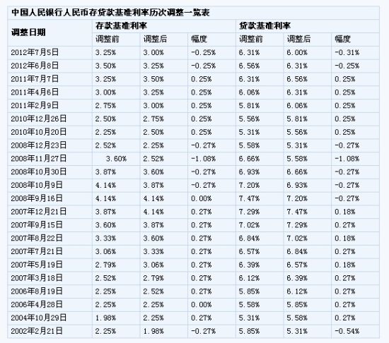央行人民币存贷款基准利率历次调整一览表_市