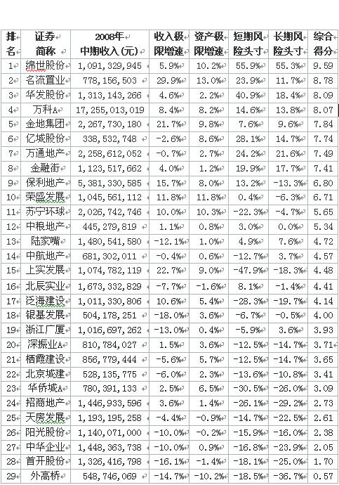 地产公司过冬综合实力榜-新浪乐居论坛