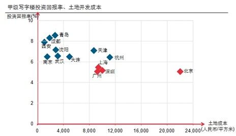 未来武汉商业租金或涨56.6% 投资回报率超一