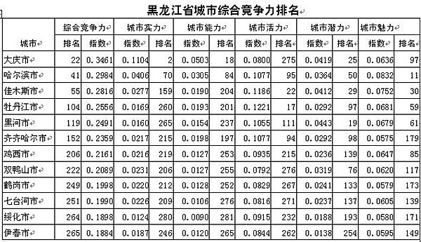 黑龙江:3城市跻身百强名单