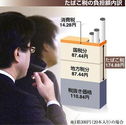 日香烟即将增税 烟草业深感恐慌(图)_日本