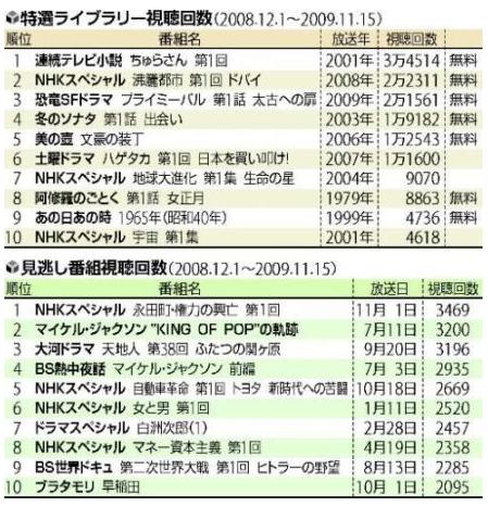 NHK收费电视台大幅赤字-2(图)_日本_新浪房产