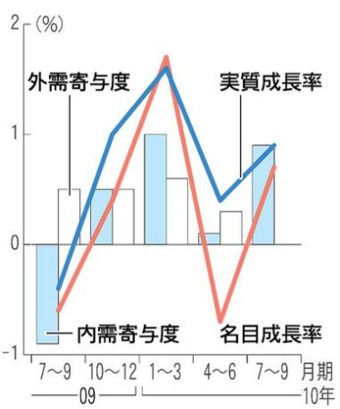 gdp增长7_中国二季度GDP同比增速为7 好于预期