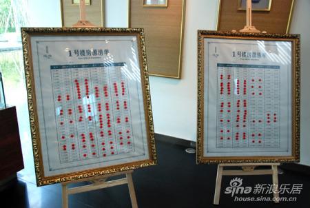 图为现场销控表