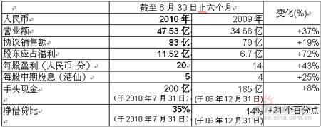 远洋地产2010年中期股东应占溢利达11.5亿元