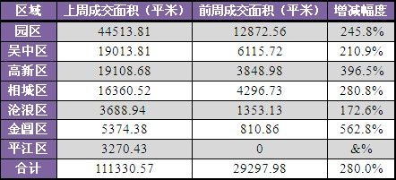 苏州各区人口_连涨9个月后,苏州房价首次下跌,最高跌幅4077元 ㎡ 那吴江呢