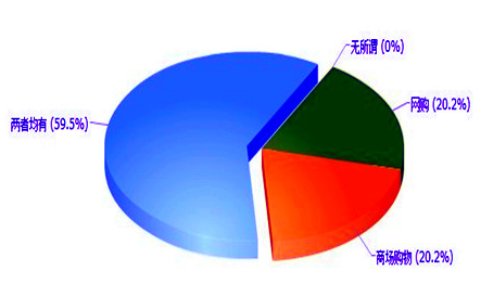 网购与购物中心消费发展调查分析报告_月报