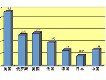 2007Ȳֹҹռֵ(GDP)(%)