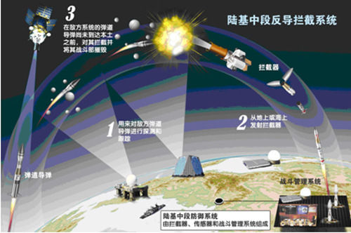 资料图：陆基中段反导拦截系统示意图。