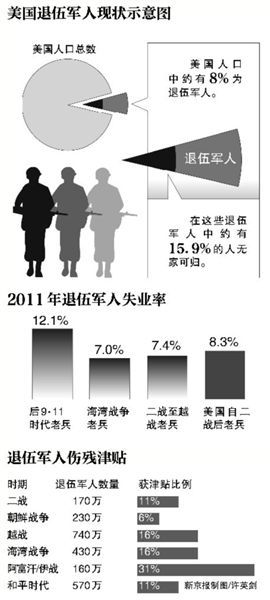 美国退伍军人状况示意图。