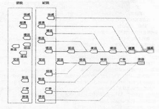 资料图：甲午海战中，北洋水师变阵图。