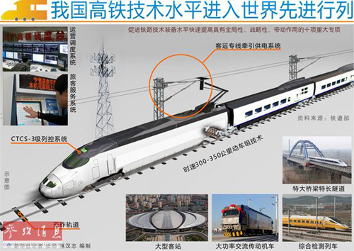 简氏称中俄合作军民技术高铁项目正拟细则