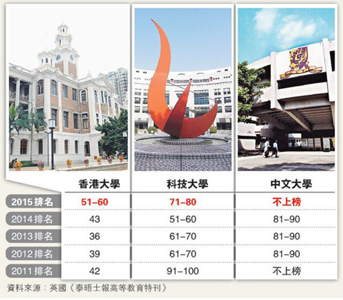 2015全球大学声誉百大榜：清华超京都排名第26