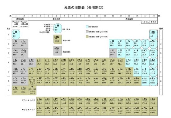 高中周期表 元素版 最差空白常州 高中课题目