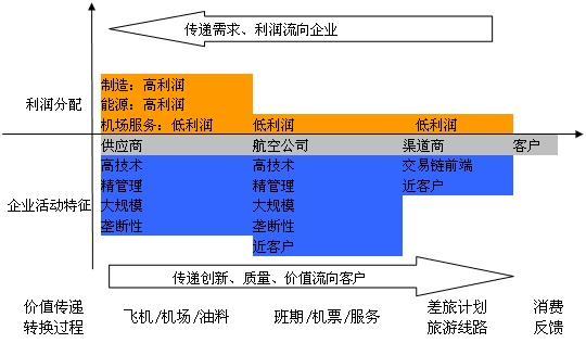 “航空+旅游”的整合之道
