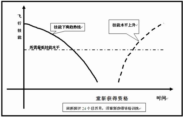 航空公司安全管理研究：干部飞行如何更安全