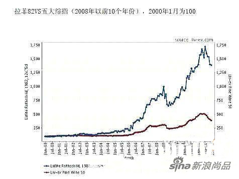 蓝线为1982年拉菲价格走势图，红线为五大酒庄综合价格走势图。(图片来源：新快网)