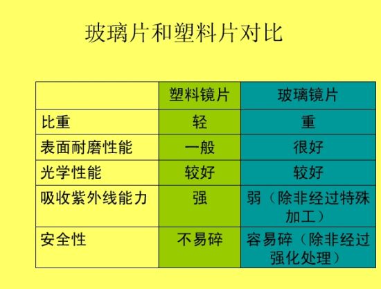 玻璃鏡片和塑料鏡片對比