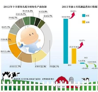 中国乳业困局:洋品牌占领半壁江山