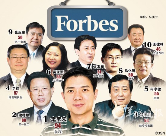 《福布斯》:中国的富人及其兴趣