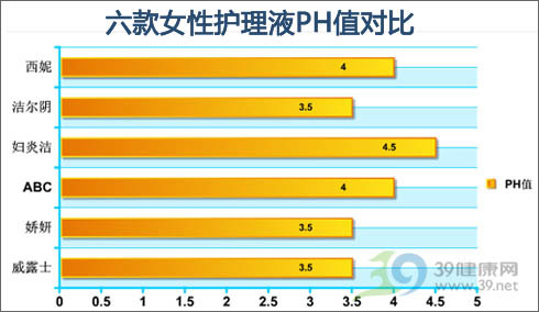 ph值对比